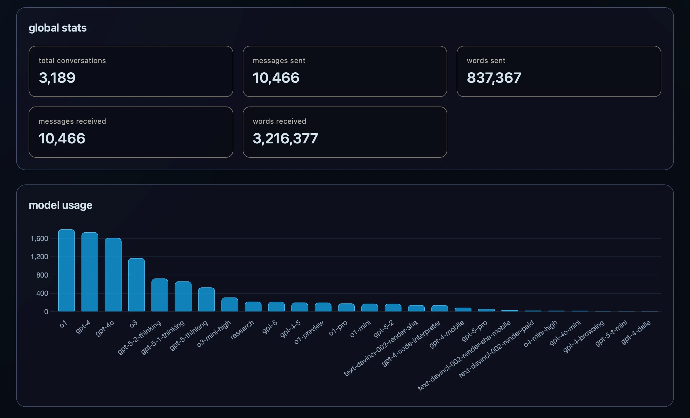 ChatGPT Wrapped dashboard with global stats and model usage
