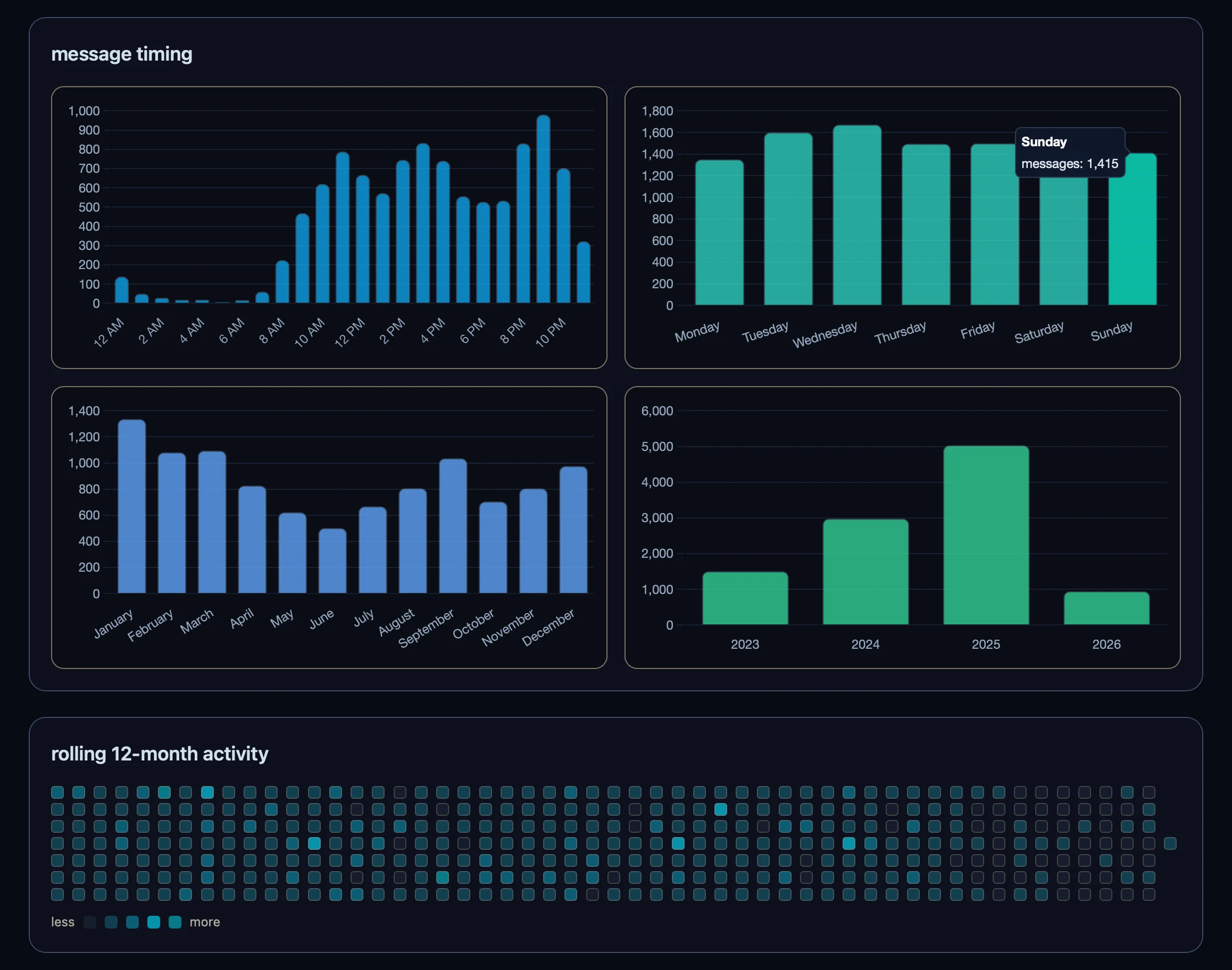 Message timing charts from the ChatGPT Wrapped dashboard