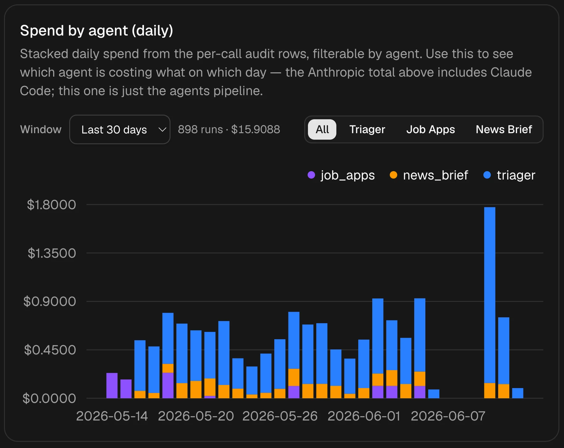 Daily spend by agent from my dashboard