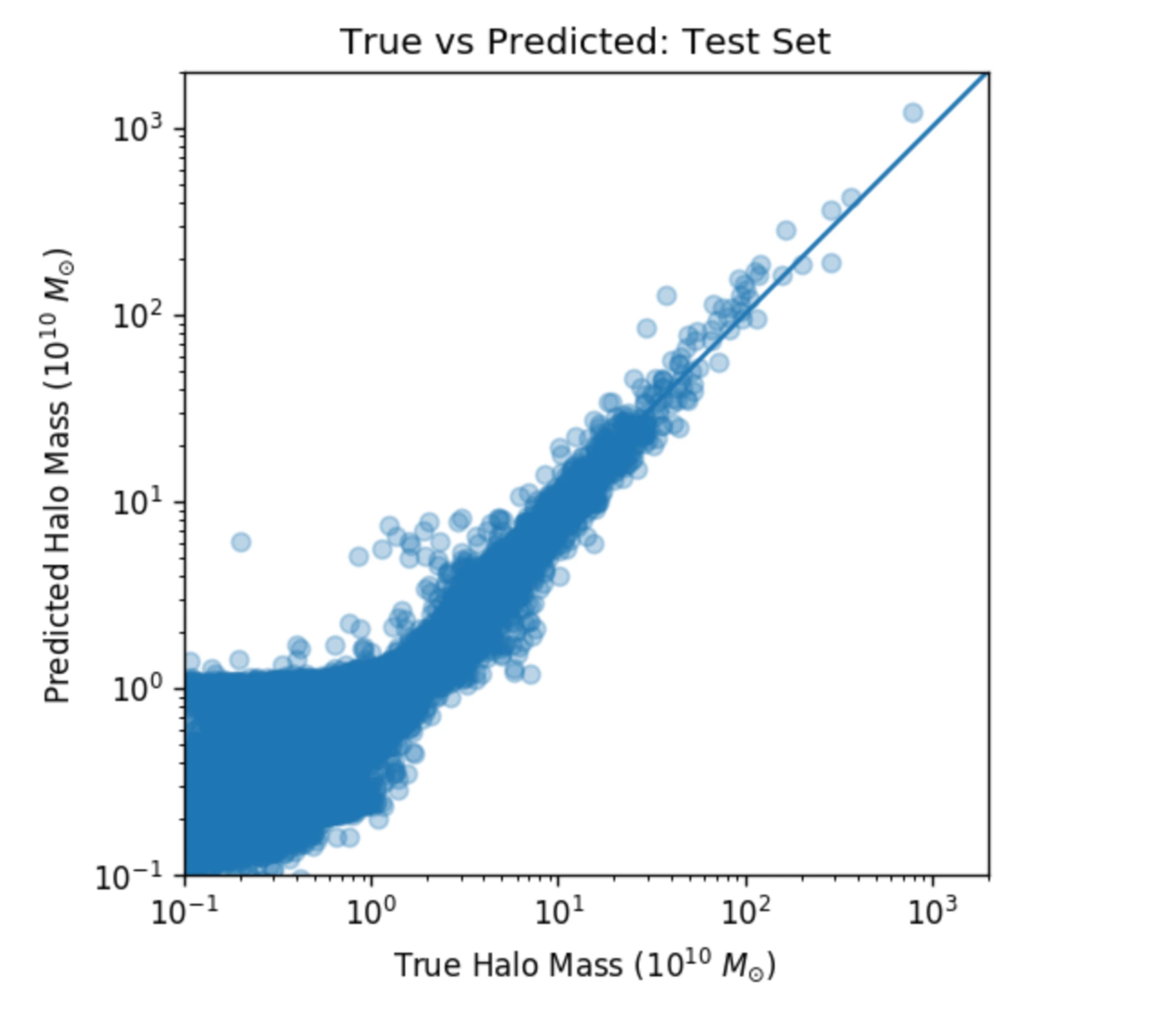 True vs predicted halo mass on the test set