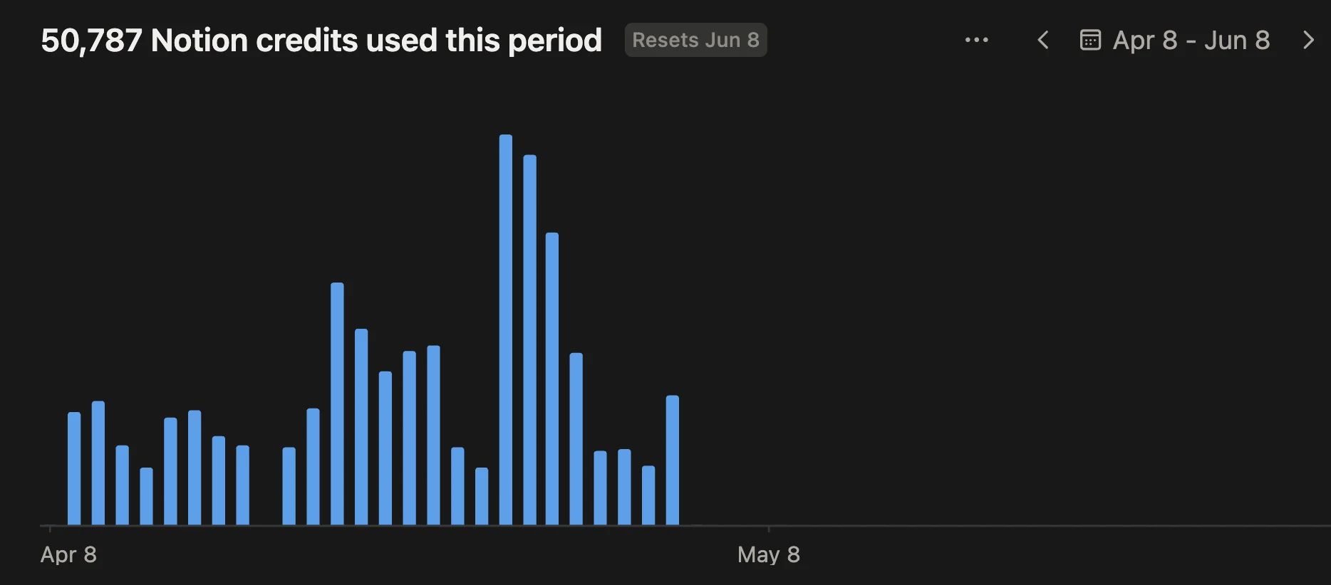 Notion credits graph from the trial month